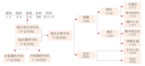 中国行政区划数据爬取并层级体系与编码标准 - 知乎