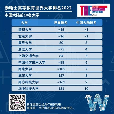 泰晤士高等教育2022世界大学排名发布，中国大陆10所高校跻身200强―高校科技―中国教育和科研计算机网CERNET