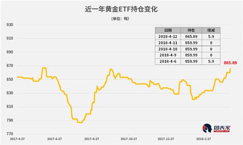 ETF黄金持仓量从年内最大两日跌幅回升 黄金依然看涨__财经头条