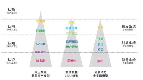 10分钟58秒，读懂三大品牌模型 | 人人都是产品经理