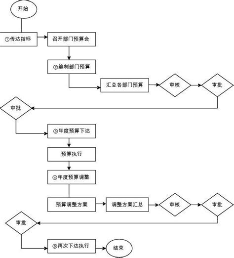 财务业务流程图 [附图]-山东工艺美术学院 SHANDONG UNIVERSITY OF ART & DESIGN 设计大学