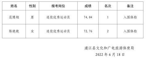 浦江县文化和广电旅游体育局2022年面向退役优秀运动员招聘事业单位工作人员招考成绩及入围体检人员名单公布