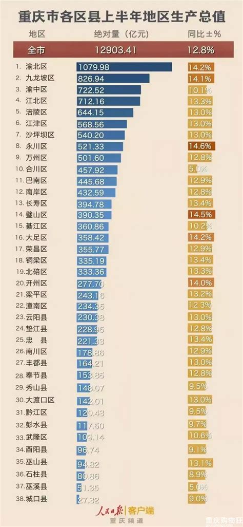重庆有多少五星级酒店？数量仅次于上海和北京，渝北就占了7家