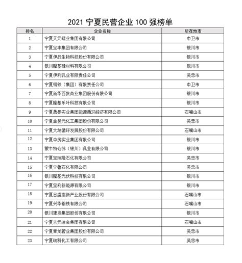 2021宁夏民营企业100强榜单新鲜出炉-宁夏新闻网