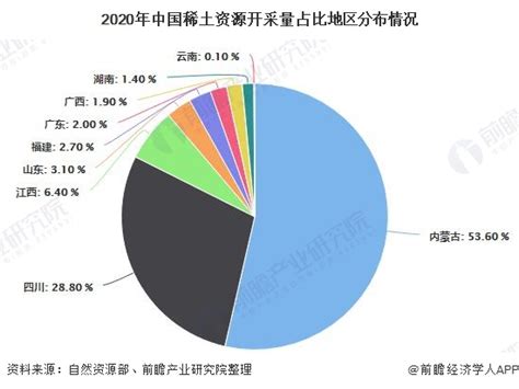 【独家发布】2020年中国稀土行业市场现状及竞争格局分析 稀土加工技术和专利处于全球领先地位 - 行业分析报告 - 经管之家(原人大经济论坛)
