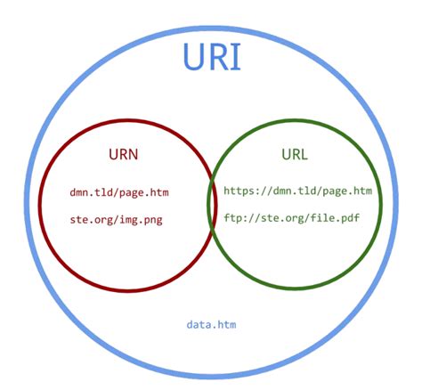 网络请求HTTP中使用URL 和 URI 的区别，你不一定了解 - 知乎