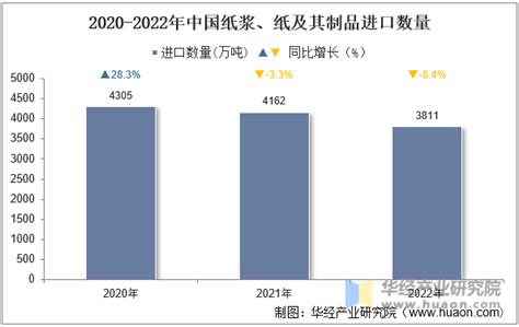 2020年中国纸浆、纸及其制品进口数量、进口金额及进口均价统计_华经情报网_华经产业研究院