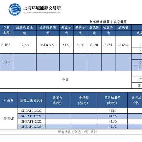 【行情】上海碳市场每日成交数据20220506_交易_配额_收盘价