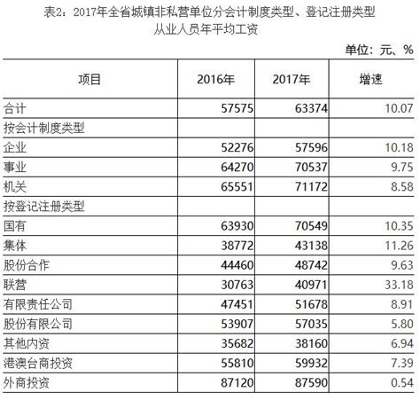 2017年甘肃省城镇非私营单位从业人员平均工资63374元、在岗职工 ...
