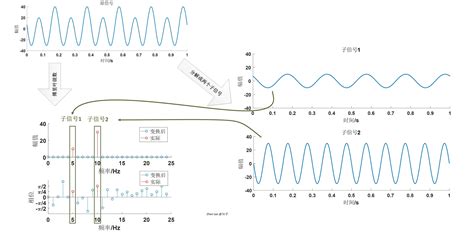 如何直观地理解傅里叶变换中的时间、相位、负频率等概念？ - 知乎