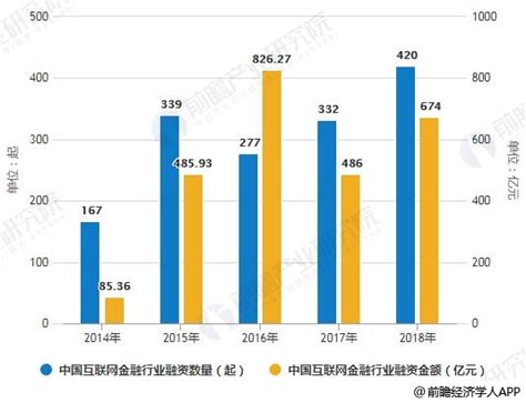 2018年中国互联网金融业市场现状及发展趋势 - 北京华恒智信人力资源顾问有限公司