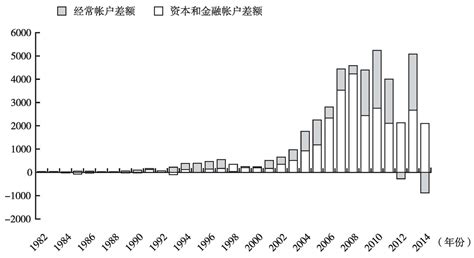 1982～2014年的国际收支差额_皮书数据库