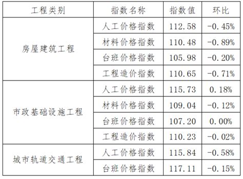 关于发布2018年3月份广州市建设工程价格信息及有关计价办法的通知（穗建造价[2018] 57号） - 广州造价协会