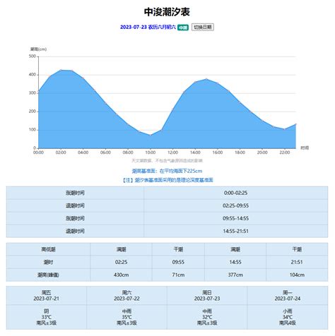 2023上海每日涨潮时间表 - 上海慢慢看