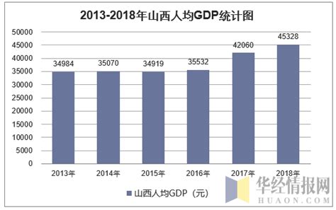 2013-2018年山西GDP、产业结构及人均GDP统计_华经情报网_华经产业研究院