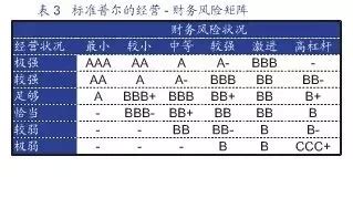 连起开讲:国际三大信用评级机构的评级比较_会计审计第一门户-中国会计视野
