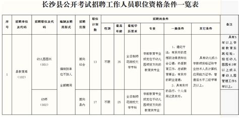 湖南省长沙市长沙县教育局2012年公开招聘幼师简章-长沙教师招聘.