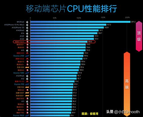 处理器性能排行榜（最新移动CPU性能排行）_百科资讯_豆博网