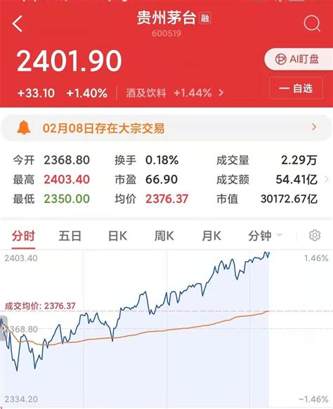 市值3万亿！贵州茅台股价首次突破2400元_京报网