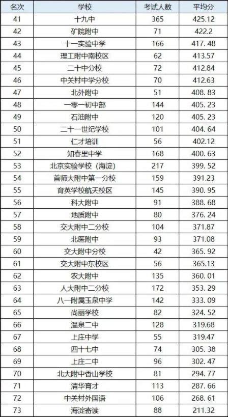 2022年北京海淀区初中学校梯队排名(按照中考成绩)(附2022年最新排行榜前十名单) – 下午有课