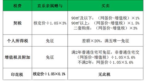 一张图看懂咋买二手房 过户税费全解！-大连房天下