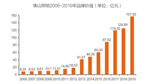 157.92亿元 - 佛山照明连续14年蝉联《中国500最具价值品牌》榜单__凤凰网