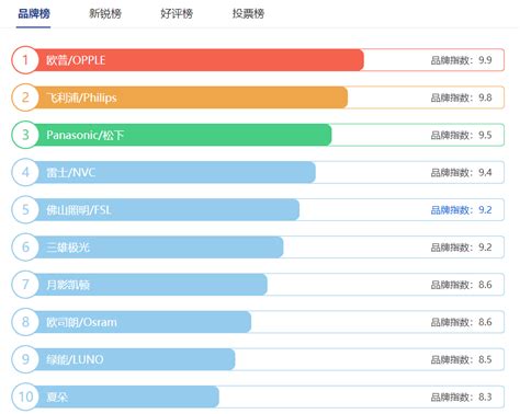 灯具品牌排行前十名灯具照明十大排行榜