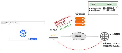 网络 - DNS域名解析的过程 - 《web前端性能优化笔记》 - 极客文档