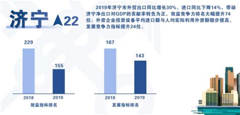 2019山东省城市外贸竞争力排名揭晓：青岛第一烟台第二