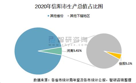 2020年信阳市生产总值（GDP）及人口情况分析：地区生产总值2805.68亿元，常住常住人口623.44万人_智研咨询