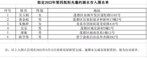 拟定2022年第四批阳光邀约丽水市入围名单