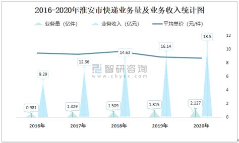 2021年8月淮安市快递业务量与业务收入分别为2469.1万件和17991.7万元_智研咨询