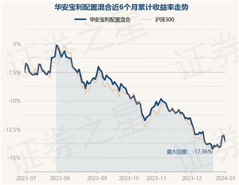 12月12日基金净值：华安宝利配置混合最新净值0.776，涨0.39%_股票频道_证券之星