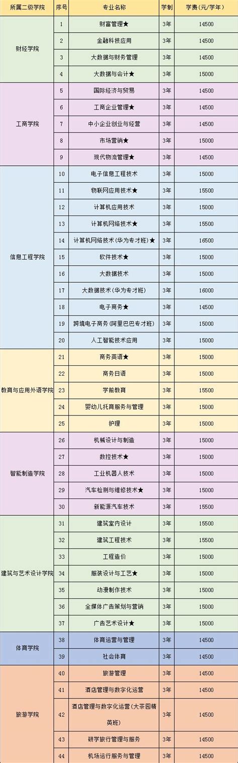 惠州经济职业技术学院2021年招生专业及学费收费_广东招生网
