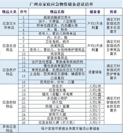 上海发布家庭应急物资储备建议清单 包括逃生绳、压缩饼干等_手机新浪网