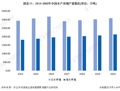 预见2022：一文深度了解2022年中国水产养殖行业市场现状、竞争格局及发展趋势_前瞻趋势 - 前瞻产业研究院
