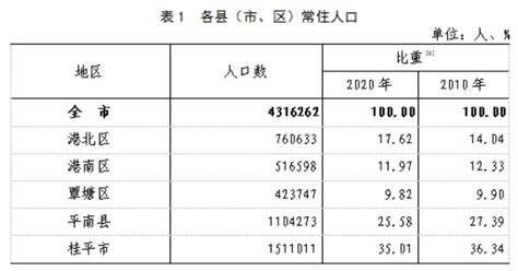 (贵港市)平南县第七次全国人口普查主要数据公报-红黑统计公报库