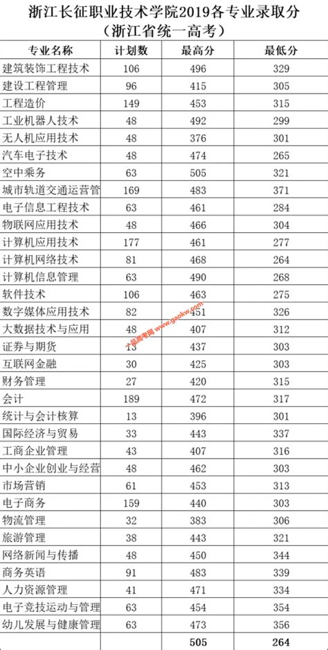 四川长江职业学院录取分数2022是多少分（含2021年分数线一览表）