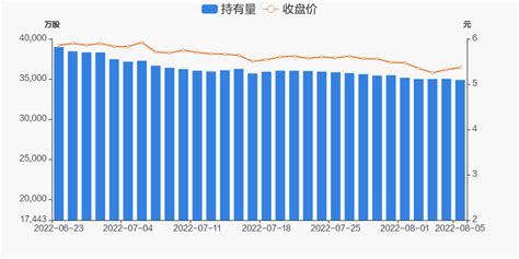 上港集团08月05日被沪股通减持140.72万股 _ 东方财富网