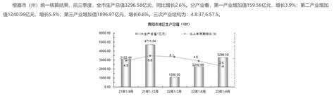 2022年前三季度贵阳市GDP3296.58亿元，同比增长2.6%_贵阳GDP_聚汇数据