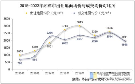 2022年湘潭市土地出让情况、成交价款以及溢价率统计分析_华经情报网_华经产业研究院