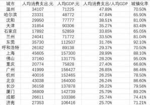 2017中国20大城市消费能力排名：深圳最低__财经头条