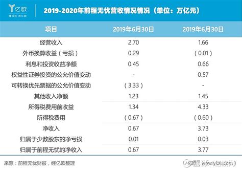 前程无忧2020年Q2财报：营收下滑14%，净利增长459% 北京时间8月11日， 前程无忧 公布2020年第二季度财报。财报显示，前程无忧二 ...
