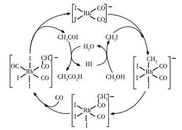 铑的配合物离子[Rh(CO)2I2]－可催化甲醇羰基化，反应过程如图所示。下列叙