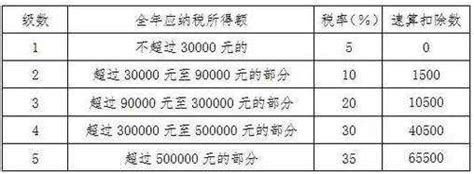 5000以上扣税标准表,工资超过5000怎么扣,个人所得计算器_大山谷图库