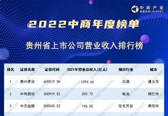 2022年贵州制造业企业100强名单（附完整榜单）-排行榜-中商情报网