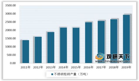 2020年中国不锈钢行业产量、表观消费量均增长 进出口量则下降_观研报告网