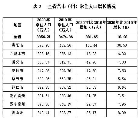 2010-2020年贵州省人口数量、人口性别构成及人口受教育程度统计分析_地区宏观数据频道-华经情报网