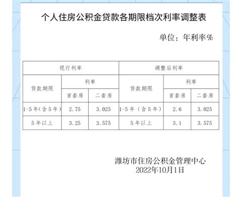潍坊:违规提取公积金 63人上了黑名单_手机新浪网