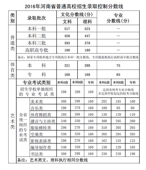 河南省2016年普通专科、对口专科分数线-三门峡职业技术学院招生网